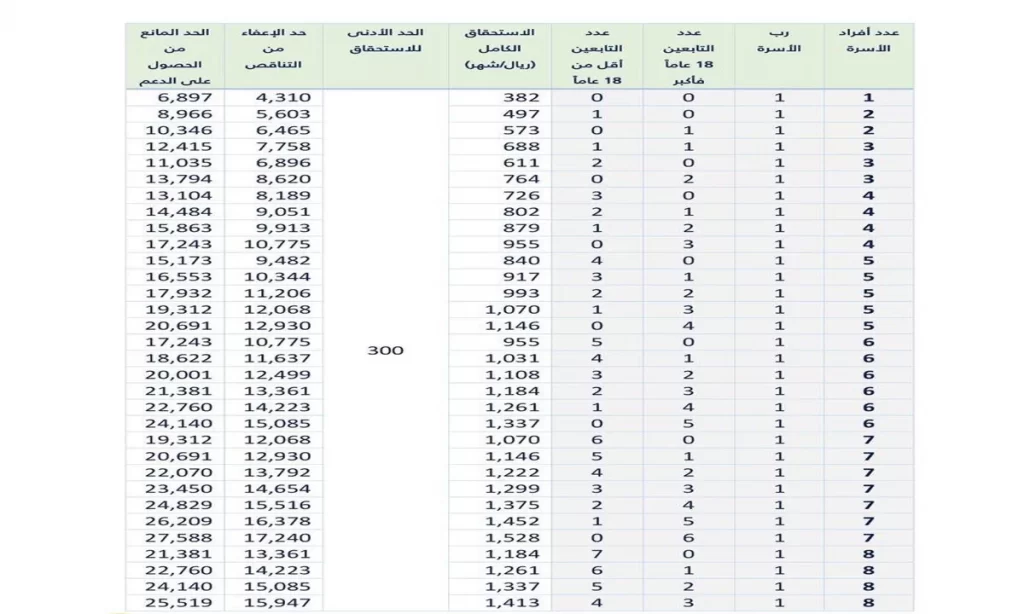 جدول سلم رواتب حساب المواطن بعد الزيادة