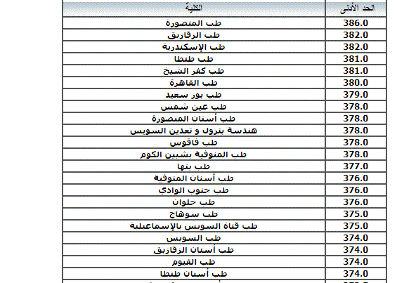 HERE درجات تنسيق المرحلة الثانية 2022 كلية الاداب – الحقوق – التربية ونتيجة تنسيق المرحلة الثانية على موقع التنسيق