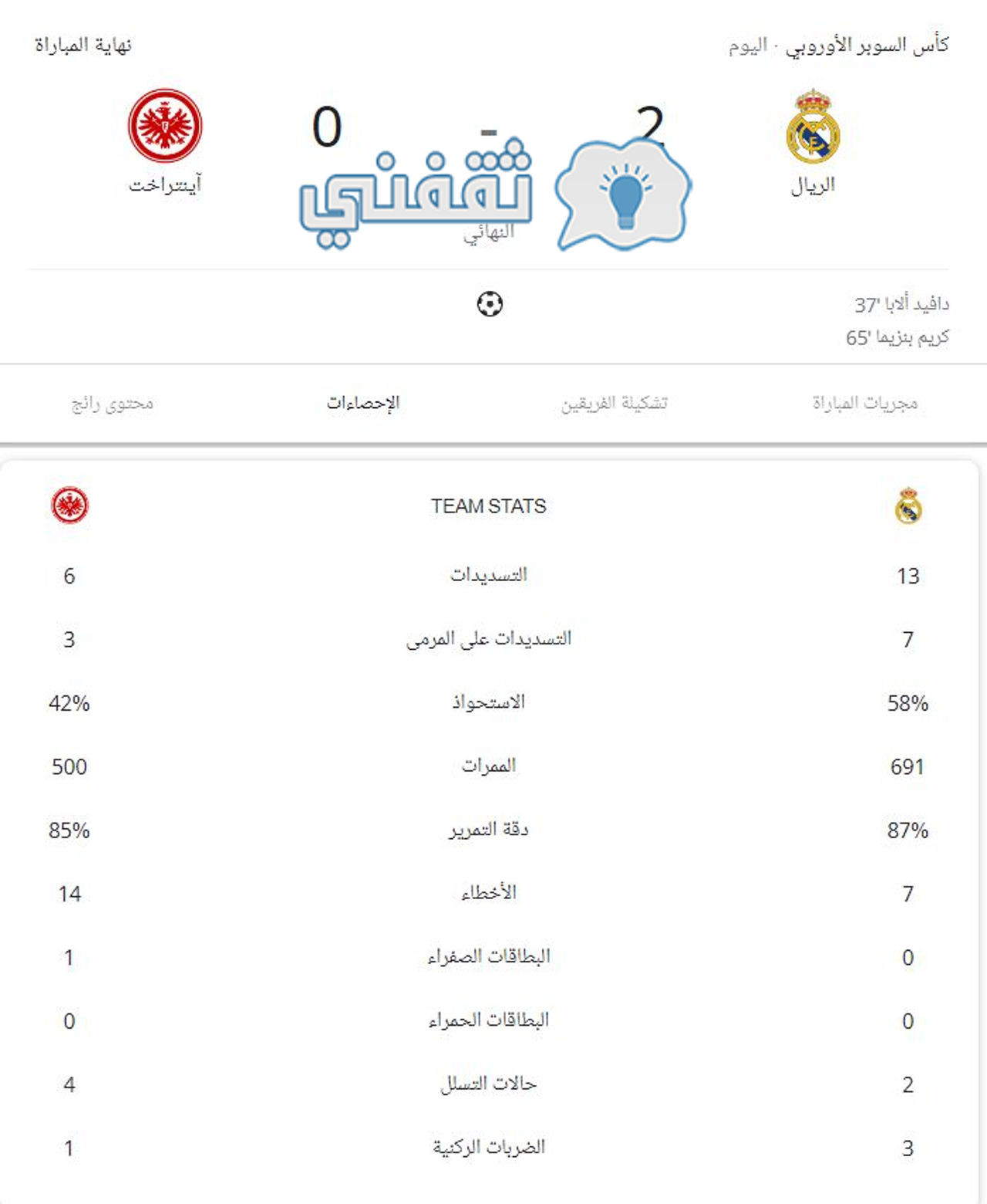 إحصائيات مباراة ريال مدريد واينتراخت فرانكفورت في كأس السوبر الأوروبي 2022