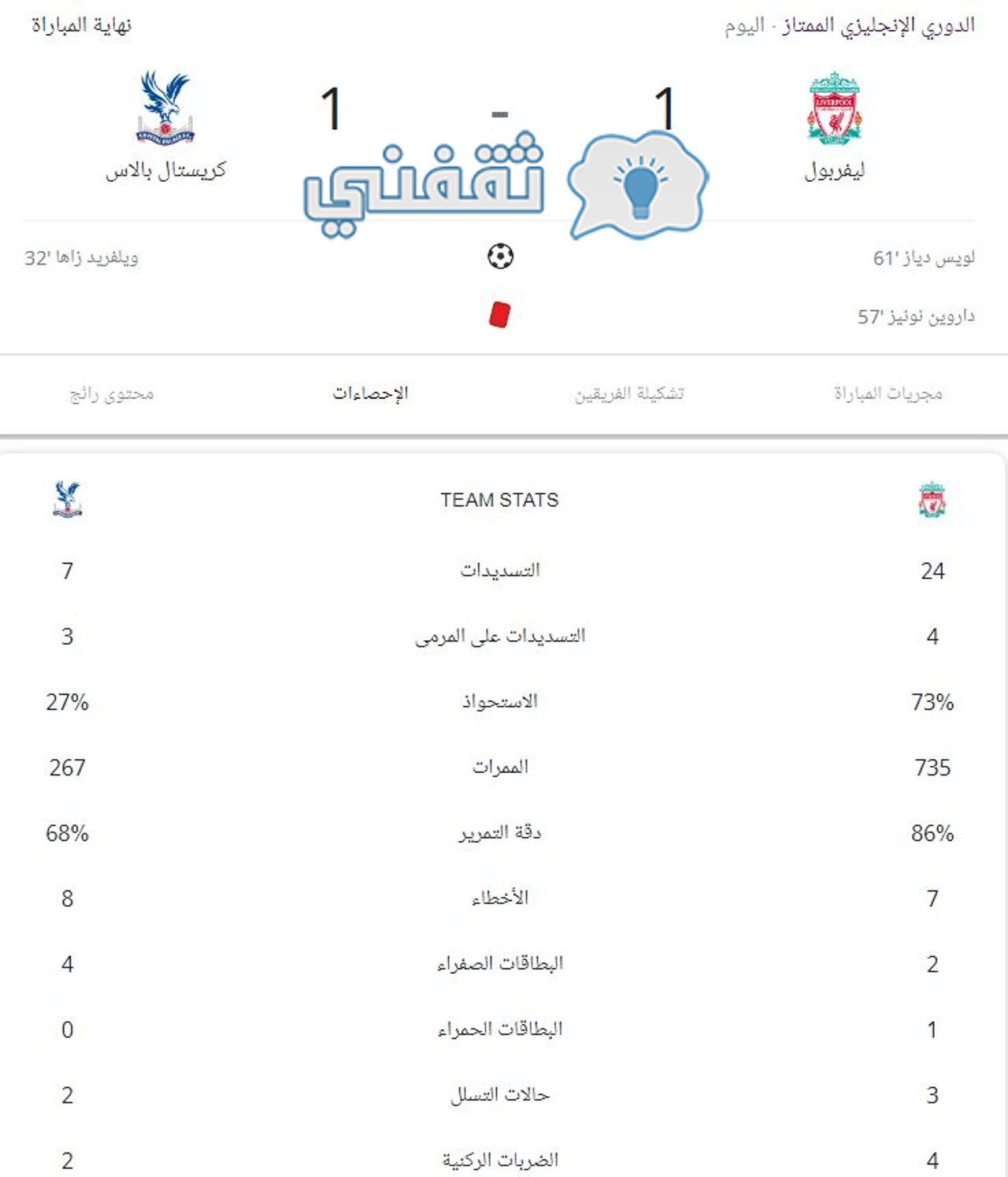 إحصائيات مباراة ليفربول وكريستال بالاس كاملة