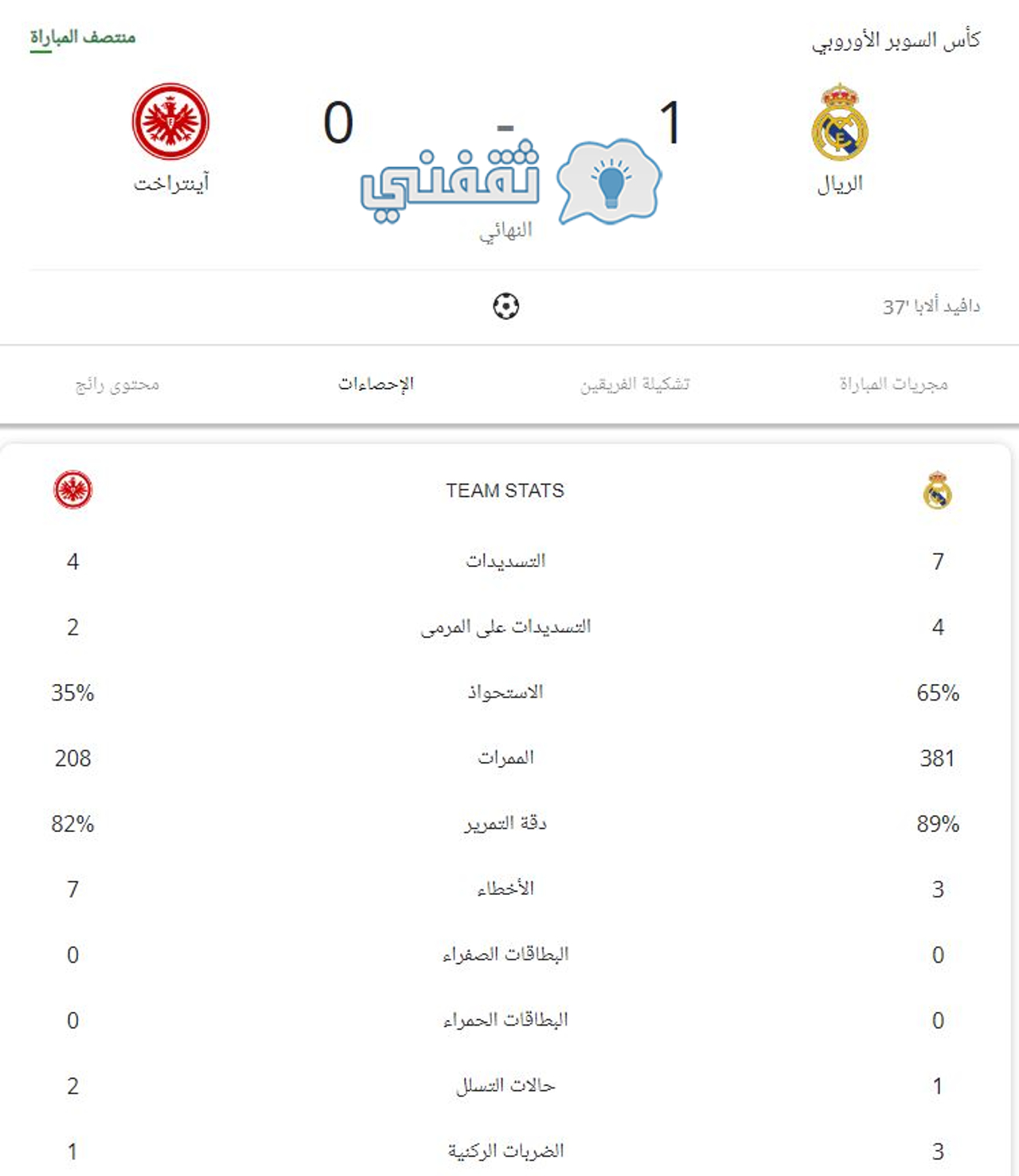 احصائيات الشوط الأول من مباراة ريال مدريد وانتراخت فرانكفورت