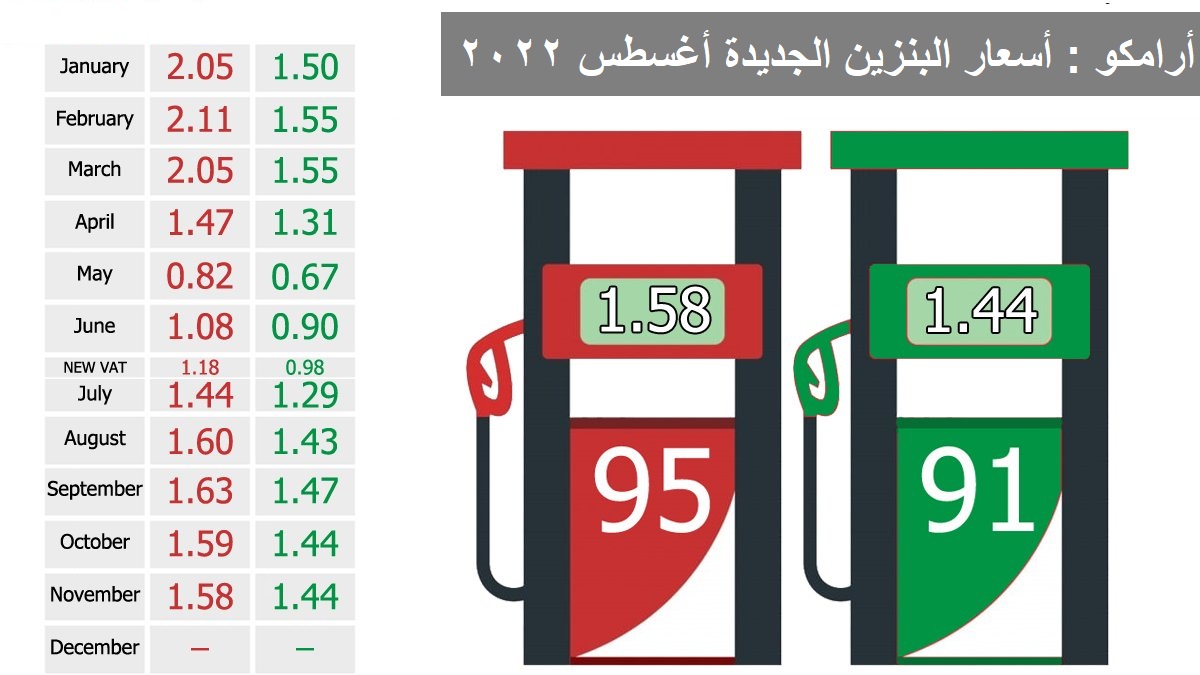 سعر البنزين الجديد في السعوديه المُعلن من شركة أرامكو لشهر أغسطس 2022