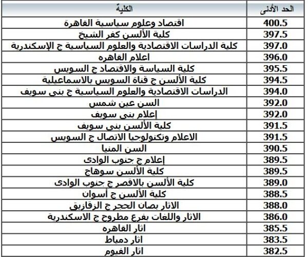 الحد الأدنى في تنسيق الجامعات المرحلة الاولى 2022