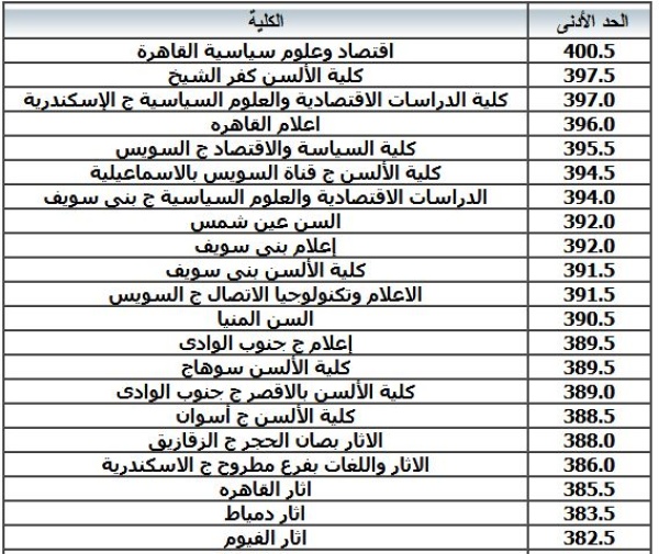 الحد الادنى تنسيق المرحلة الاولى 2022