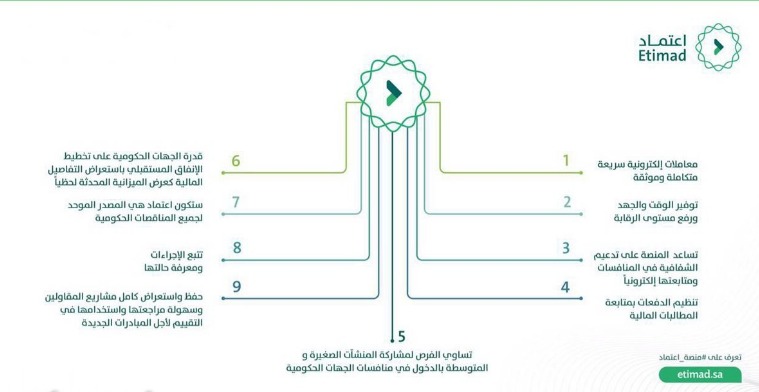 المنصة الوطنية اعتماد النفاذ الوطني 1444