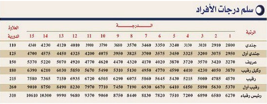 سلم رواتب مكافحة المخدرات 1444