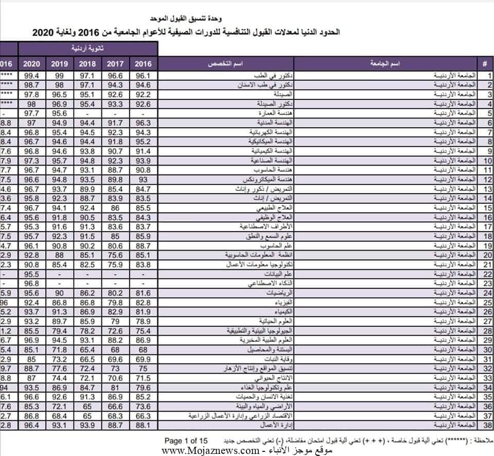 معدلات القبول الموحد 2022 في الجامعة الأردنية الهاشمية للعام الدراسي الجديد