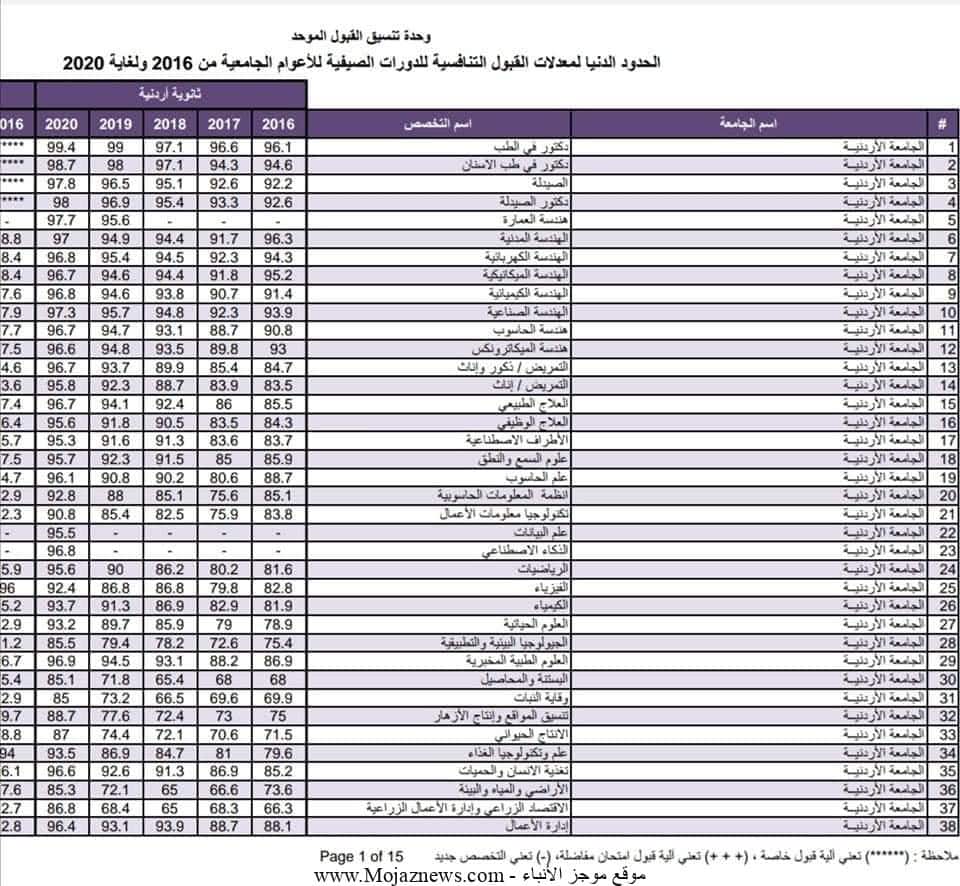 معدلات القبول الموحد 2022 || مؤشرات الإلتحاق بالكليات للعام الدراسي الجديد