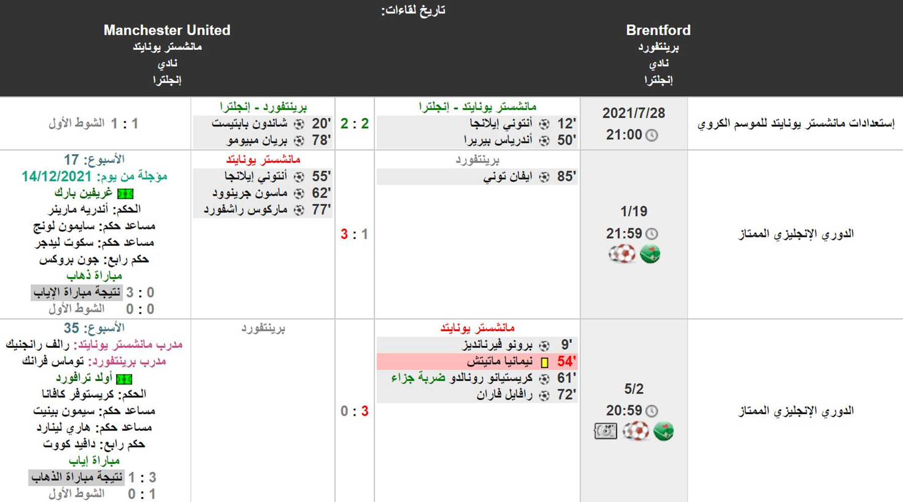 تاريخ مواجهات بيرنتفورد ومانشستر يونايتد