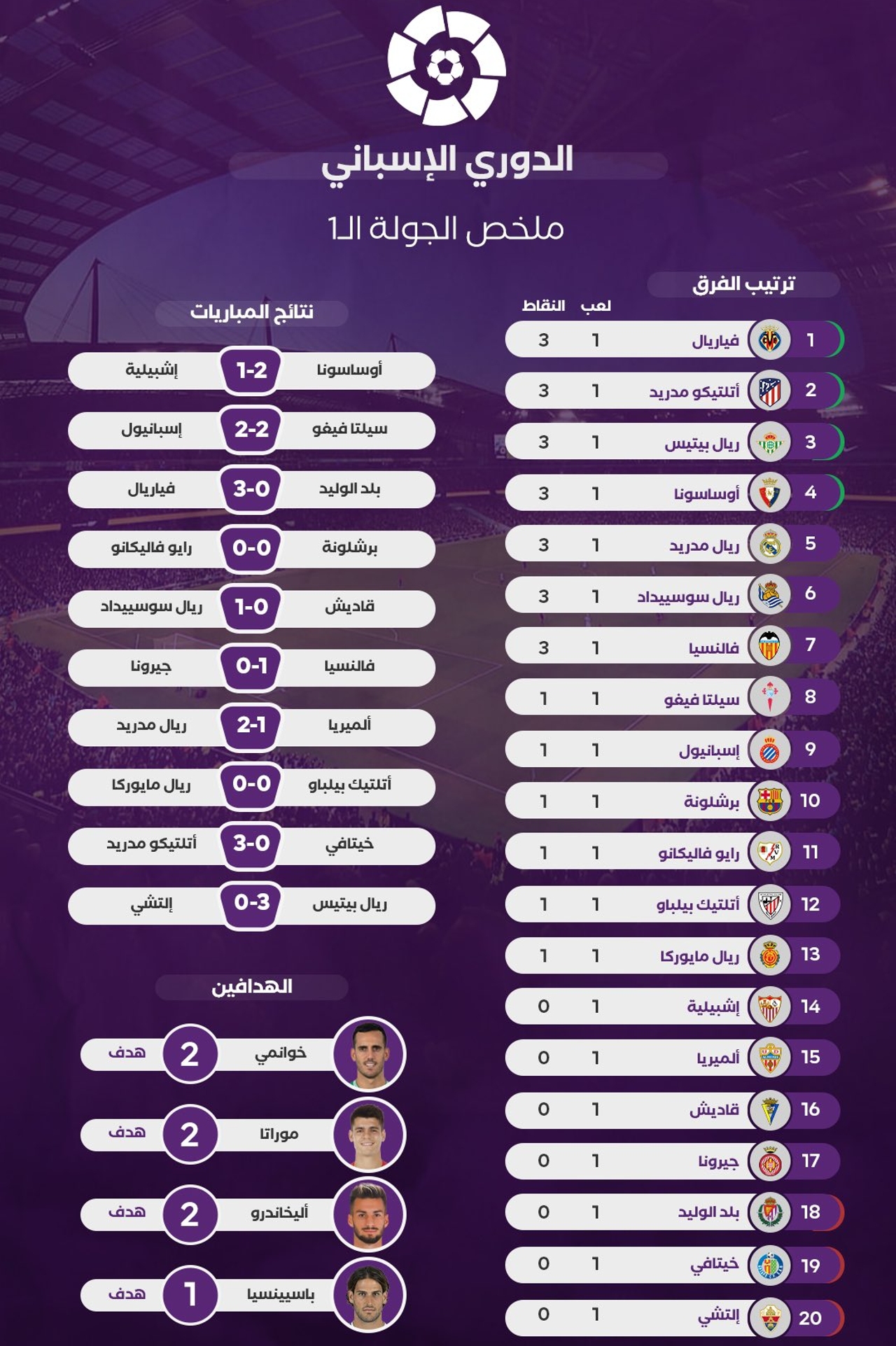 ترتيب الدوري الإسباني 2023 بعد انتهاء مباريات الجولة الأولى