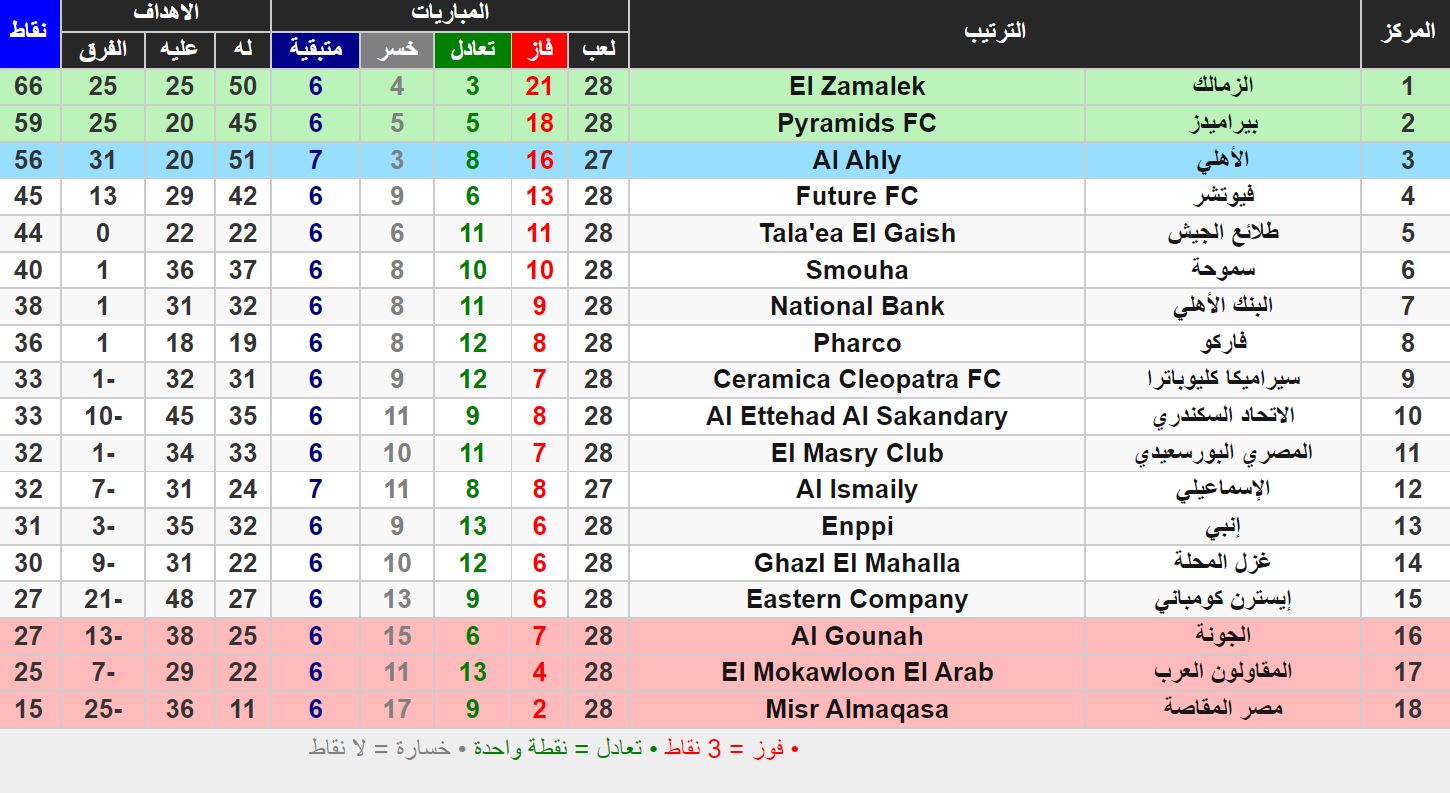 ترتيب الدوري المصري بعد انتهاء الجولة 28