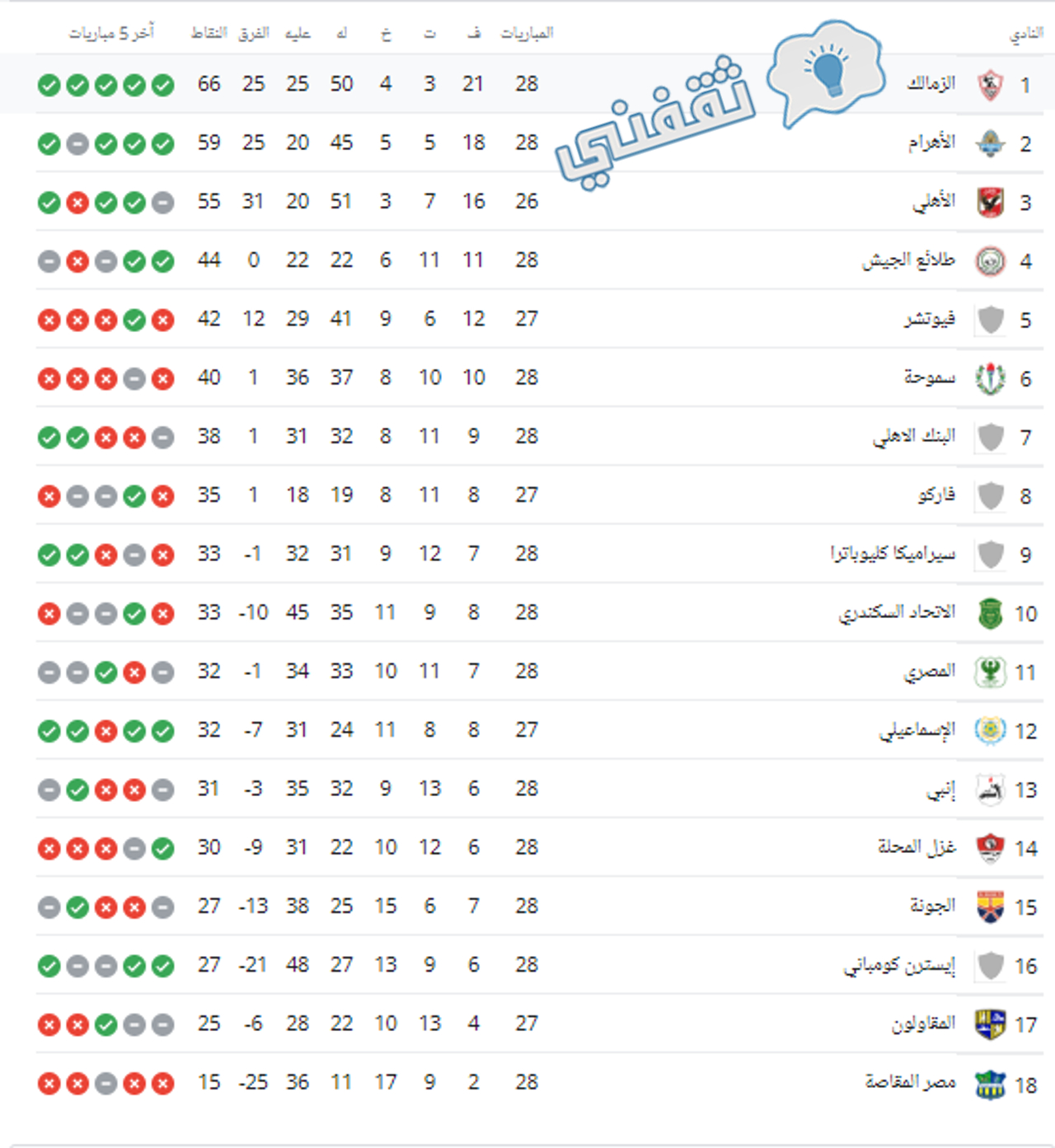 ترتيب الدوري المصري بعد مرور ثلاثة أيام من الجولة 28