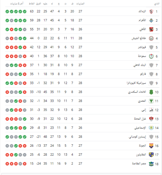 ترتيب الدوري المصري قبل لقاء الزمالك وبيراميدز
