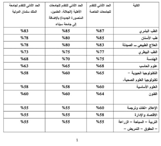 تنسيق الكليات المرحلة الاولى 2022