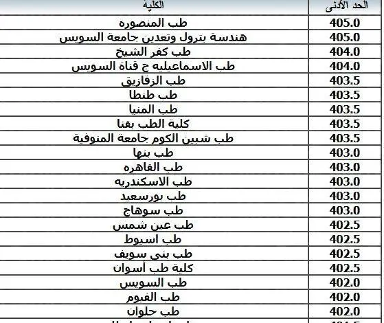 تنسيق الكليات المرحلة الاولى 2022