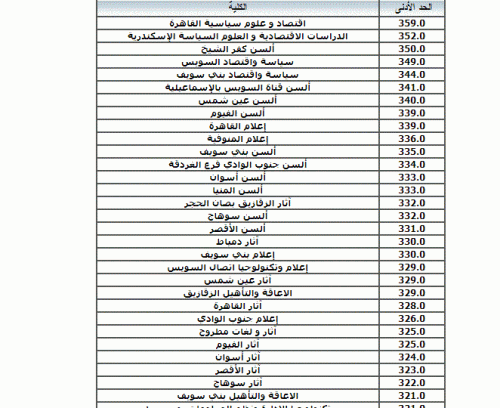 تنسيق المرحلة الاولى 2022 للكليات