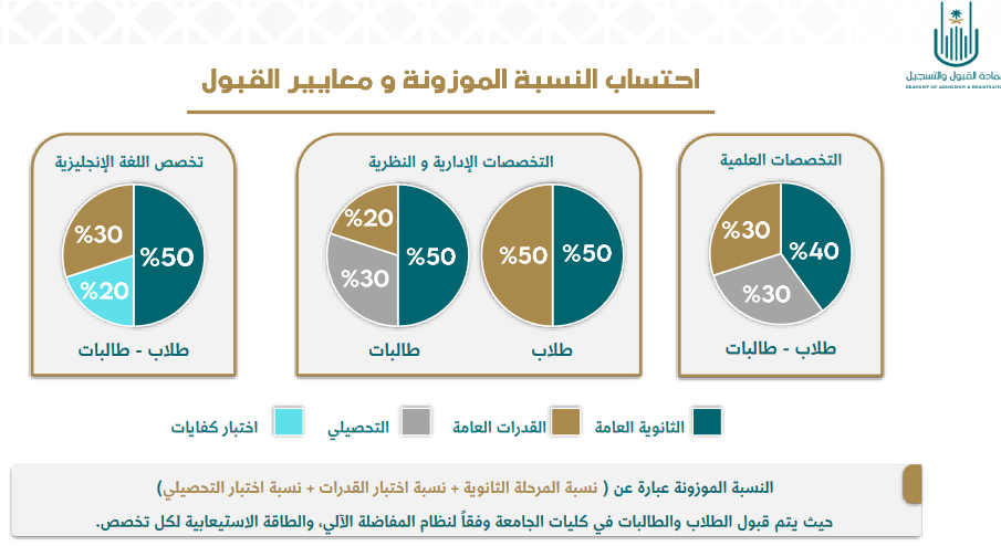 عاجل أم القري تعلن نسب القبول
