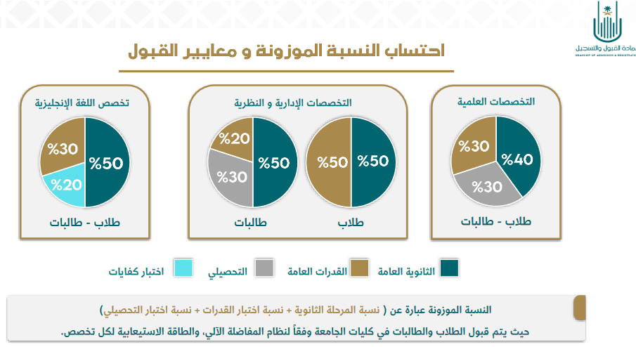 عاجل أم القري تعلن نسب القبول 