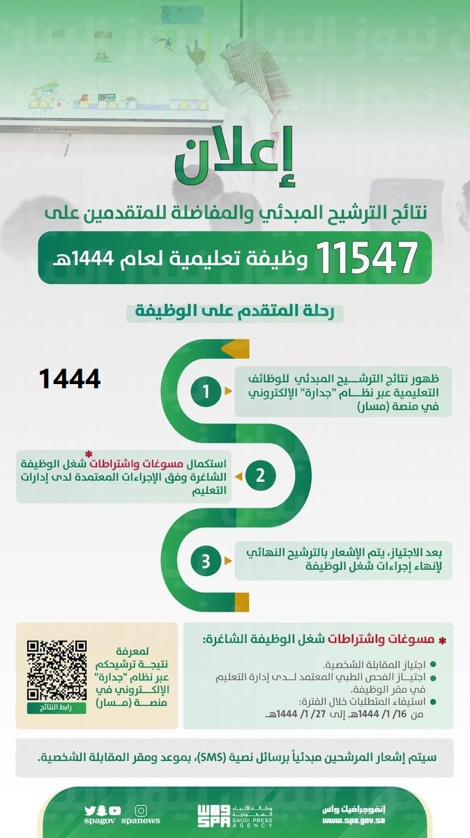 "أسماء المقبولين".. منصة جدارة مسار 1444 للنتائج “تسجيل دخول Masar”.. رابط موقع نتائج القبول في الوظائف التعليمية 1444 للنساء والرجال