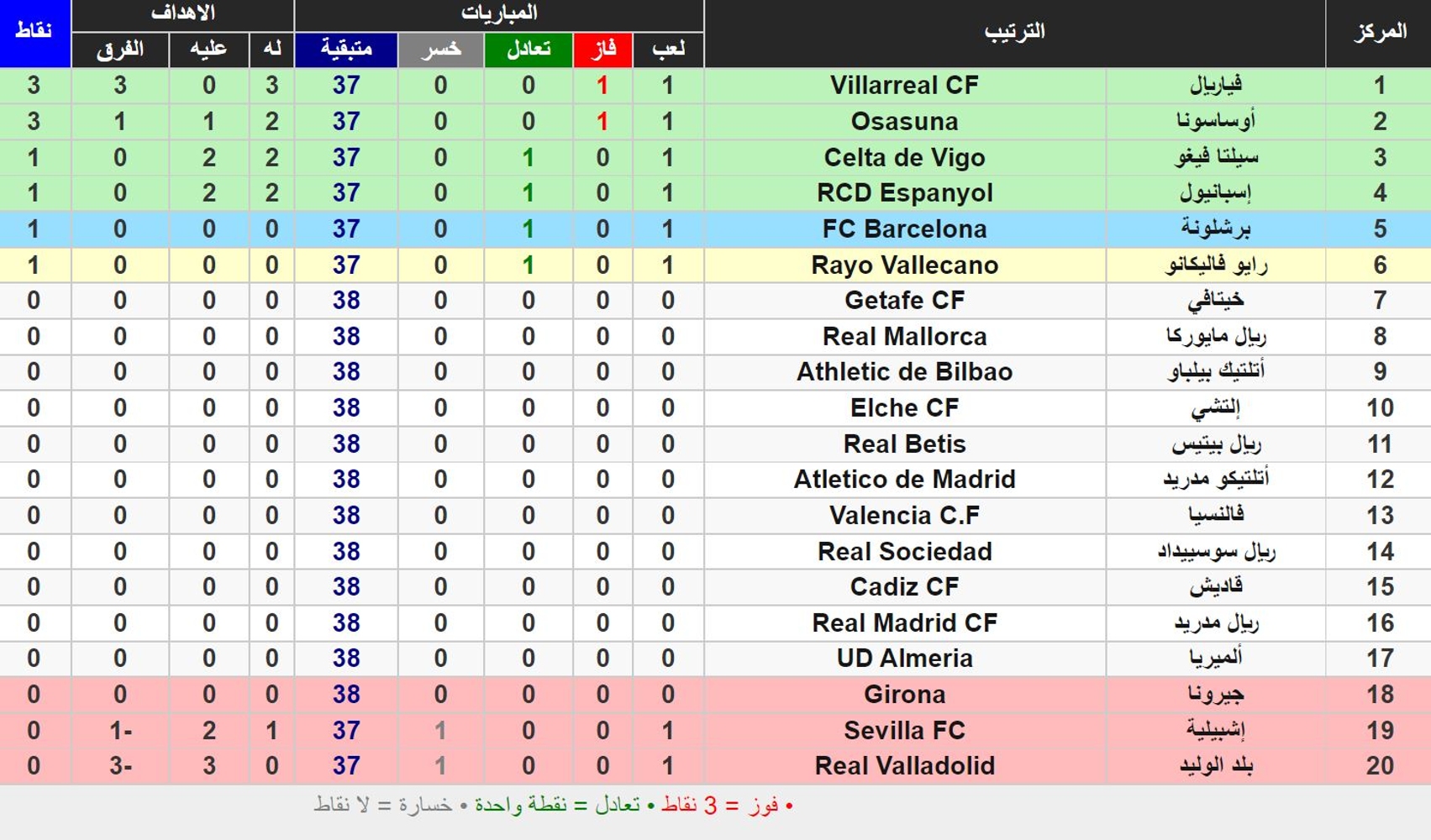جدول ترتيب الدوري الإسباني 2023 بعد انتهاء مباريات اليوم الثاني من الجولة الأولى