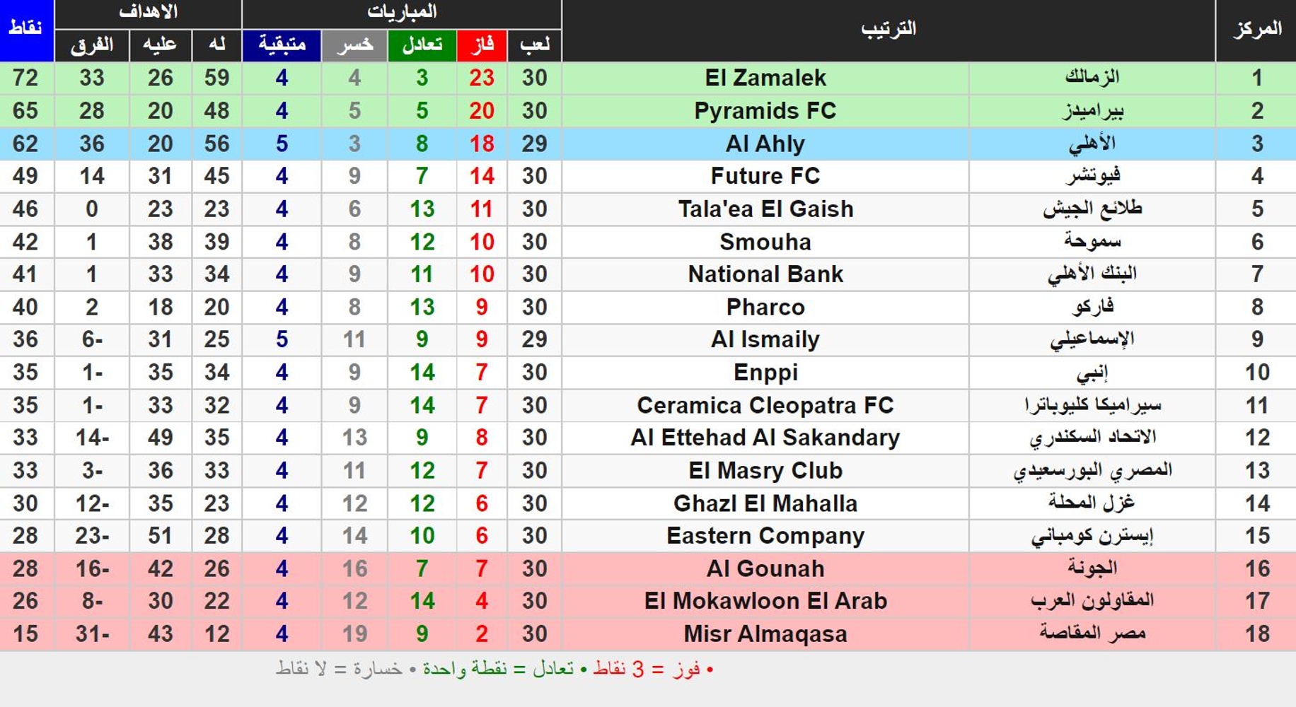 جدول ترتيب الدوري المصري 2022 بعد انتهاء مباريات الجولة 30