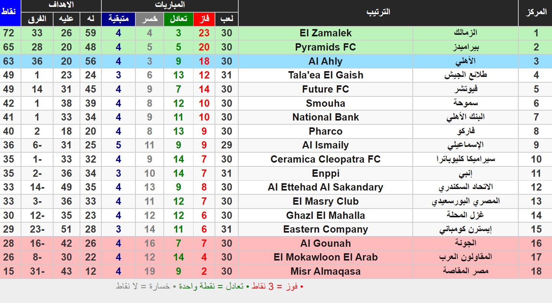 جدول ترتيب الدوري المصري 2022 بعد انتهاء مباريات اليوم الأول في الجولة 31