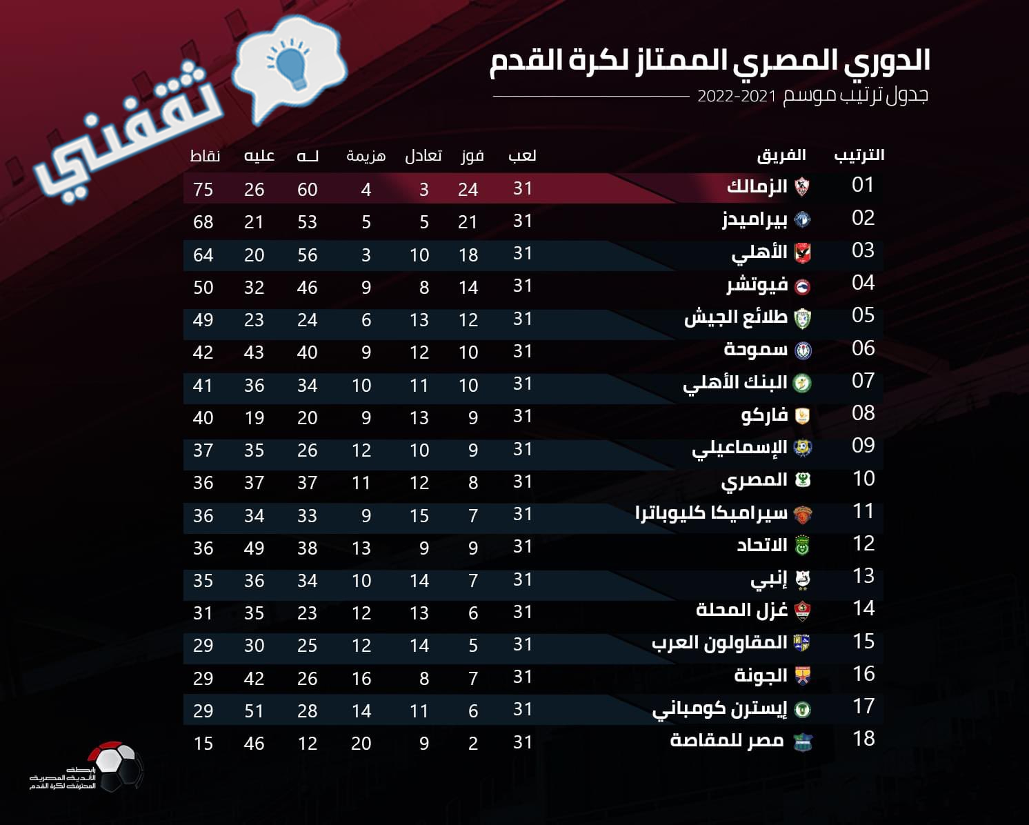 جدول ترتيب الدوري المصري بعد انتهاء مباراة الأهلي والإسماعيلي المؤجلة من الجولة 18