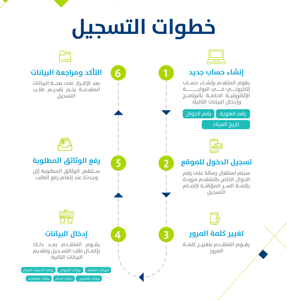 خطوات التسجيل في برنامج حساب المواطن