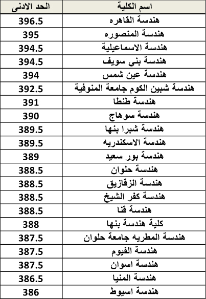 درجات تنسيق الجامعات المرحلة الاولى 2022