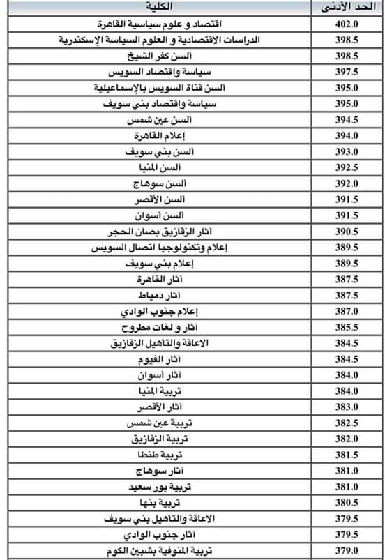 درجات تنسيق الجامعات المرحلة الاولى 2022