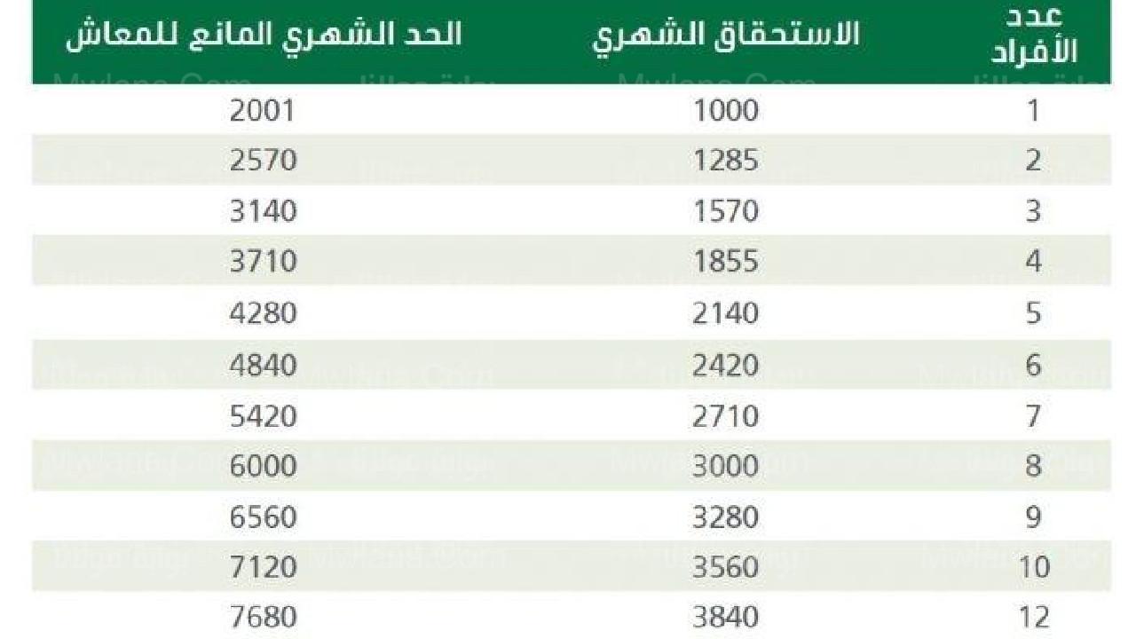 راتب الضمان الاجتماعي الجديد 1444