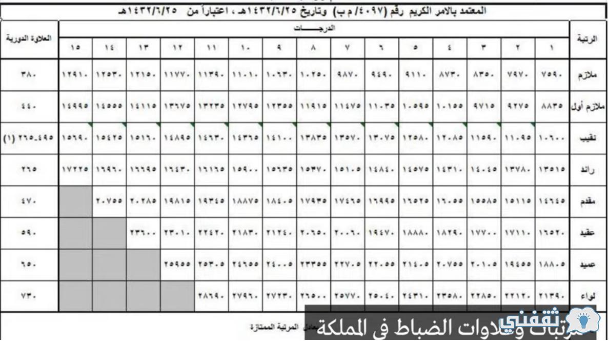 [JoBS Sang.gov.sa] نتائج الحرس الوطني 1444 استعلام بوابة القبول وجدول سلم الرواتب (أفراد - ضباط)