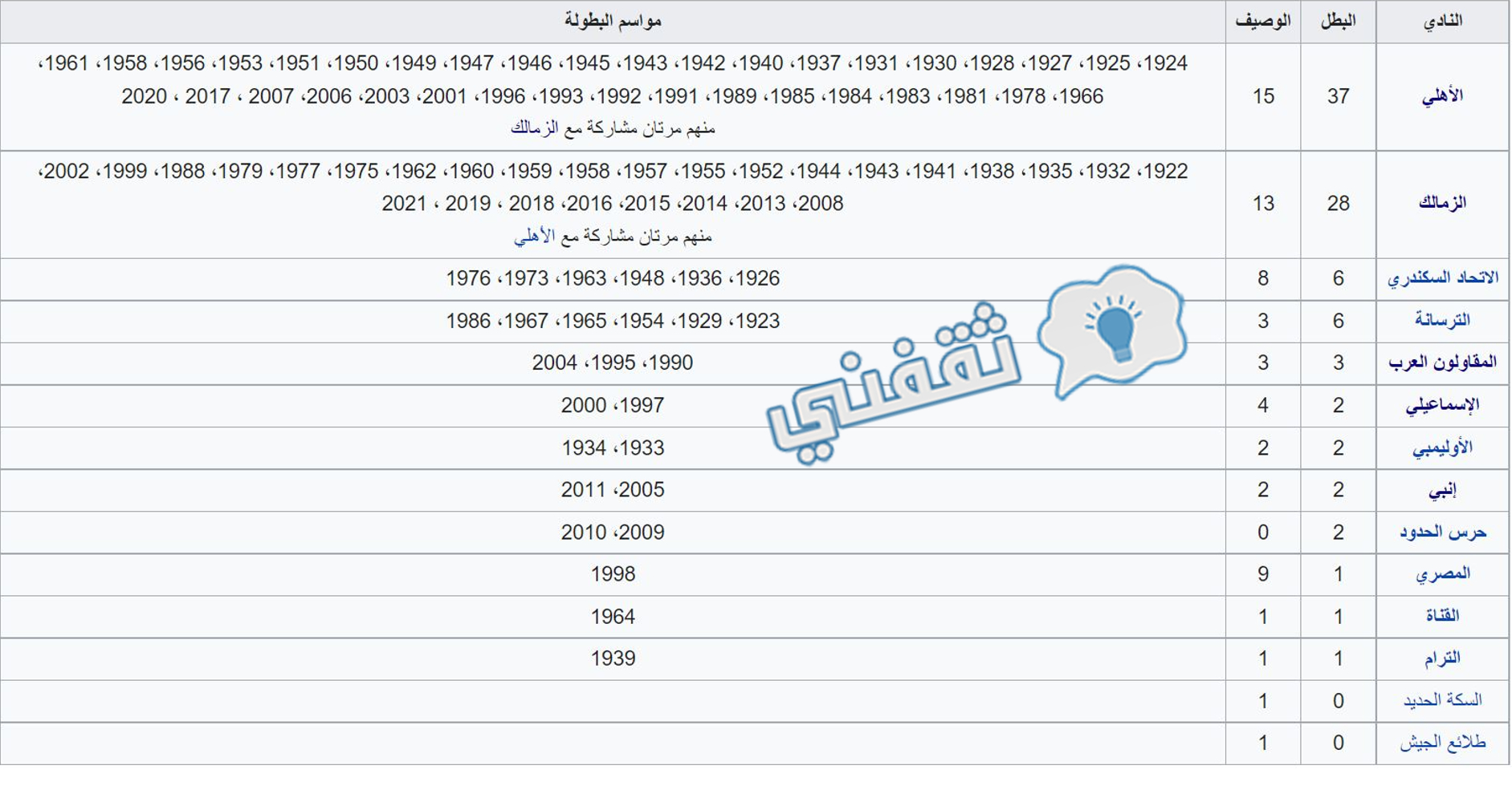 سجل أبطال كأس مصر قبل النسخة 90 (2022)