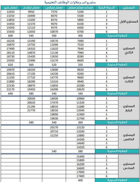 سلم رواتب المعلمين 1444 مع العلاوة السنوية