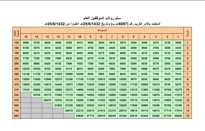 زيادة الرواتب السعودية 2022