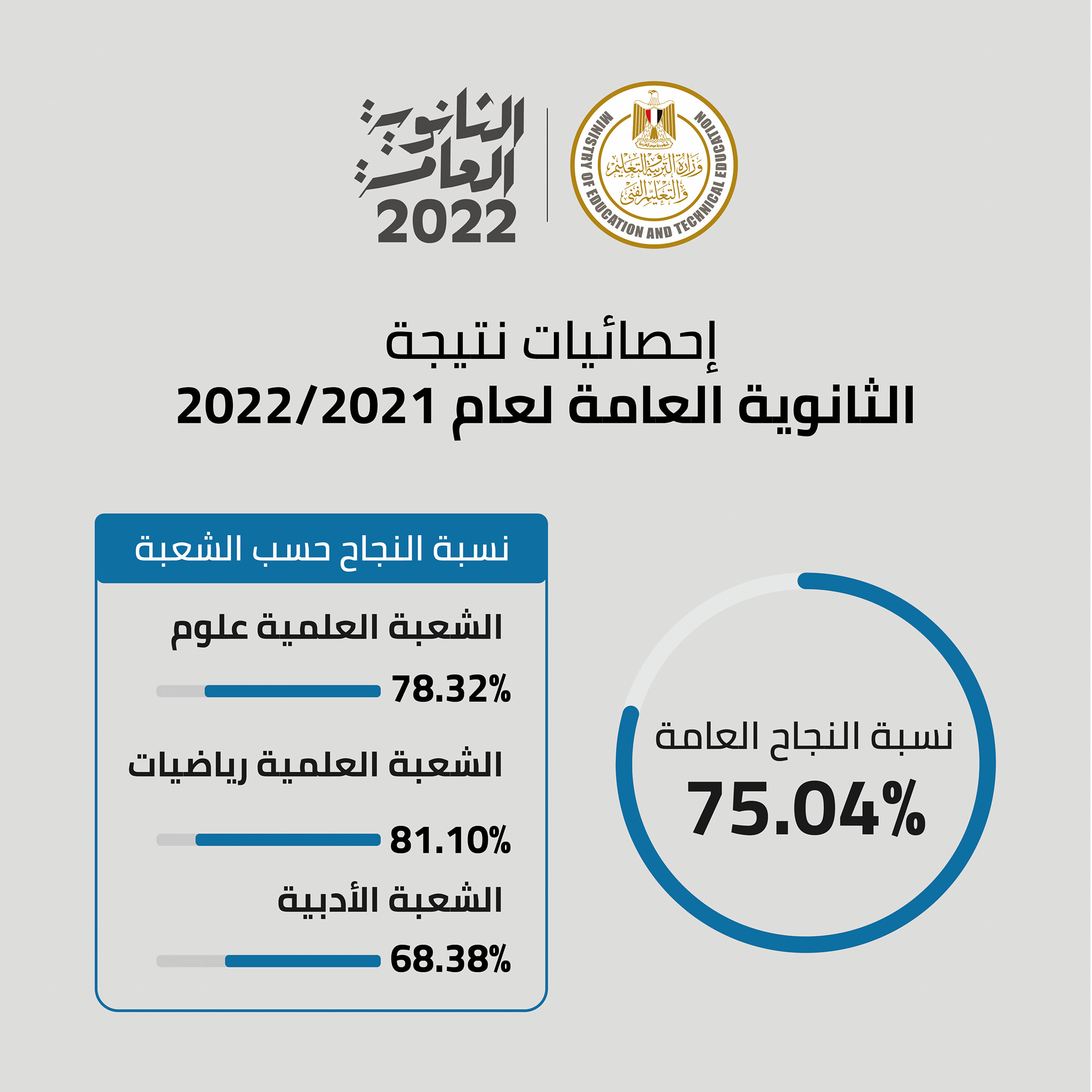 صورة احصائيات نتائج الثانوية العامة للعام الدراسي 2021-2022