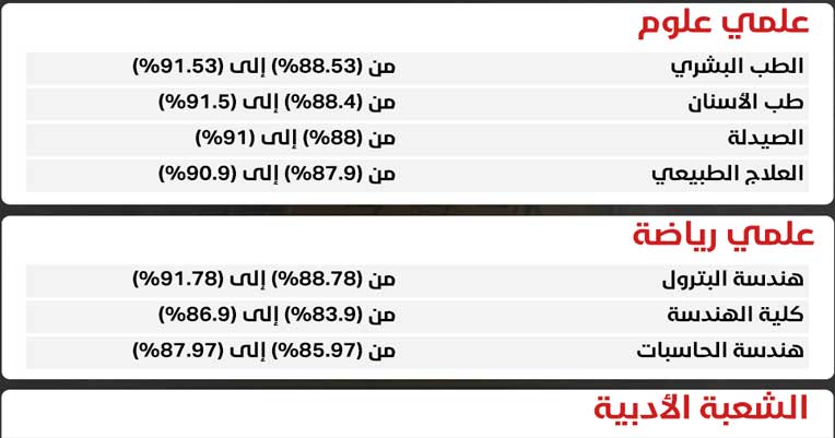 تنسيق كلية علوم 2022 || معدلات القبول في كلية العلوم لطلاب علمي علوم ورياضة