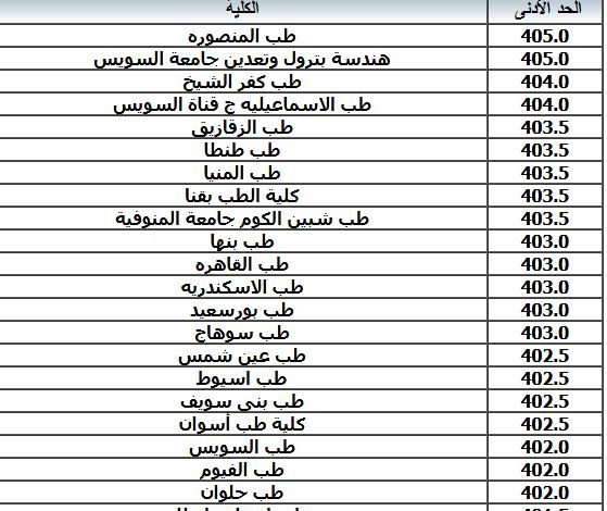 تنسيق كليات علمي علوم 2022 "المرحله الأولى" توقعات الحد الأدني للقبول بالكليات العلمية