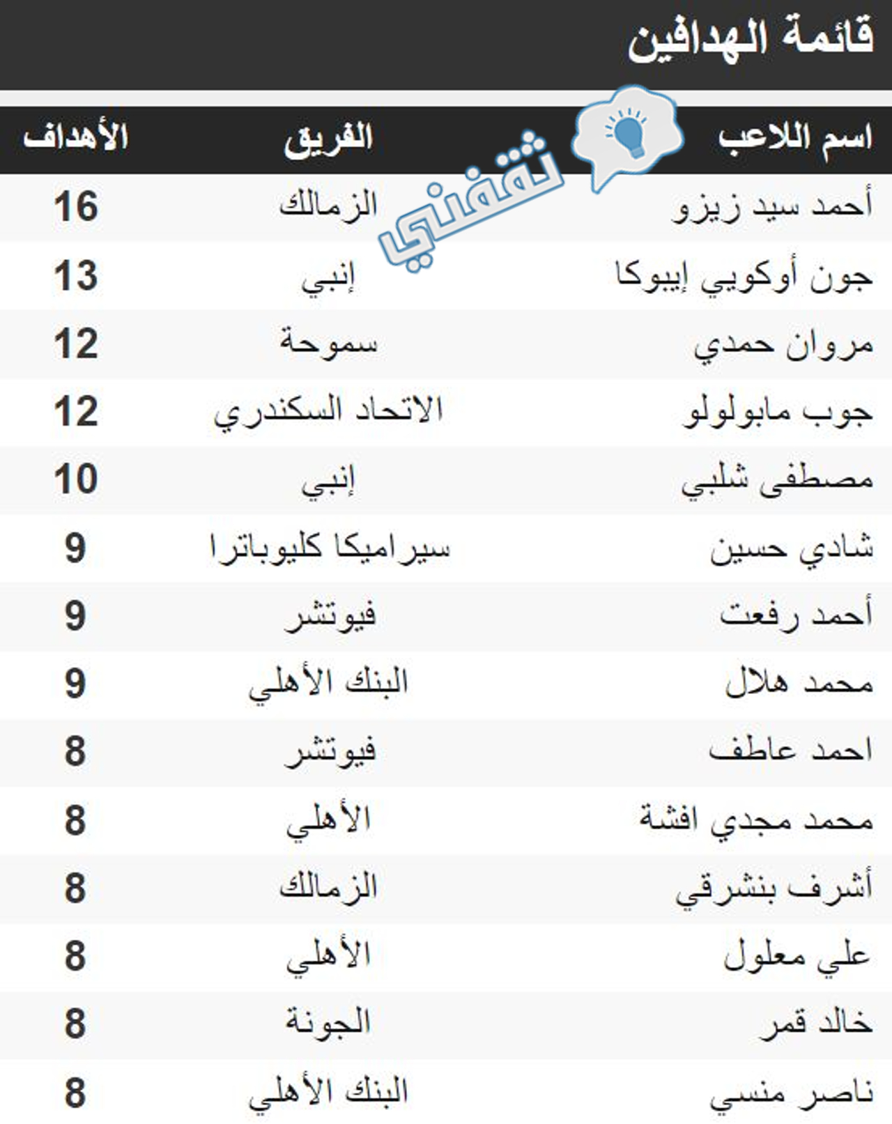 قائمة هدافي الدوري المصري 2022 بعد انتهاء مباريات الجولة 29