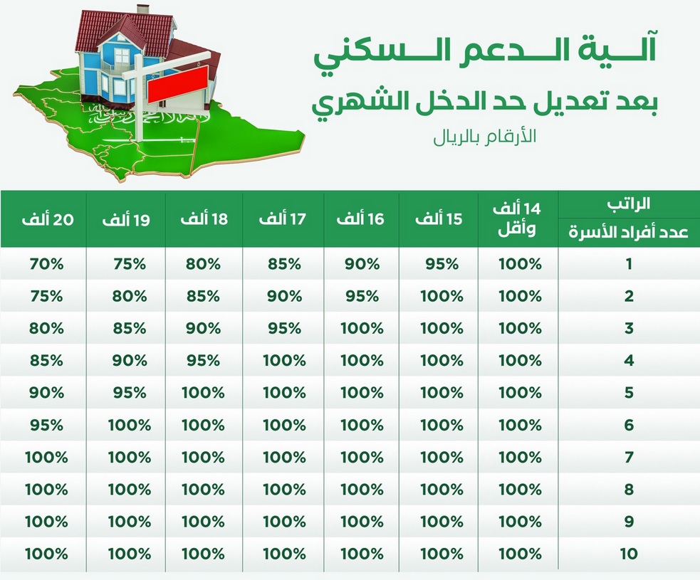 موعد صرف الدعم السكني
