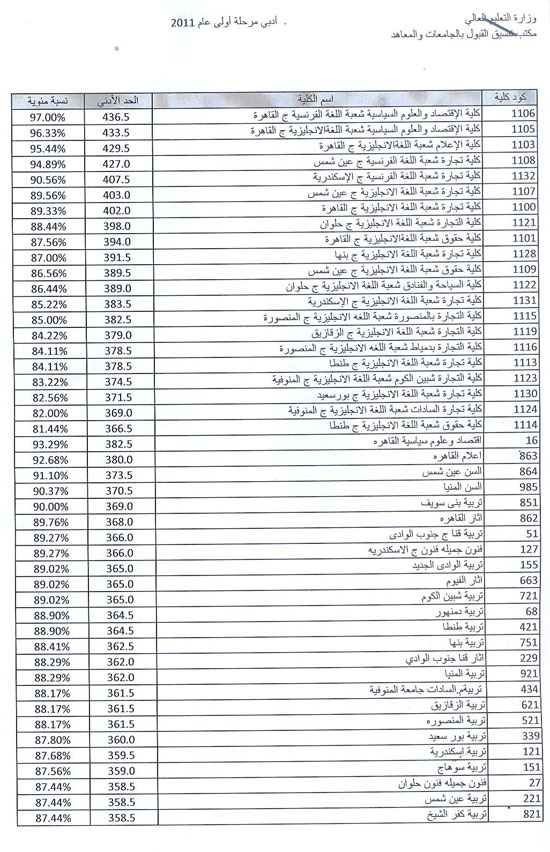 مؤشرات تنسيق الكليات المرحلة الاولى 2022