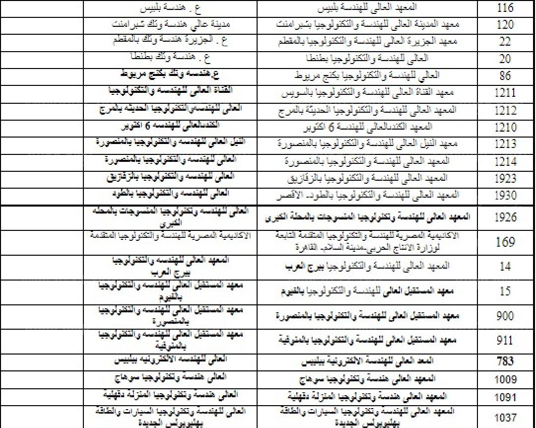 مؤشرات تنسيق كليات علمي رياضة 2022 بالدرجات والحد الأدني للقبول بالكليات