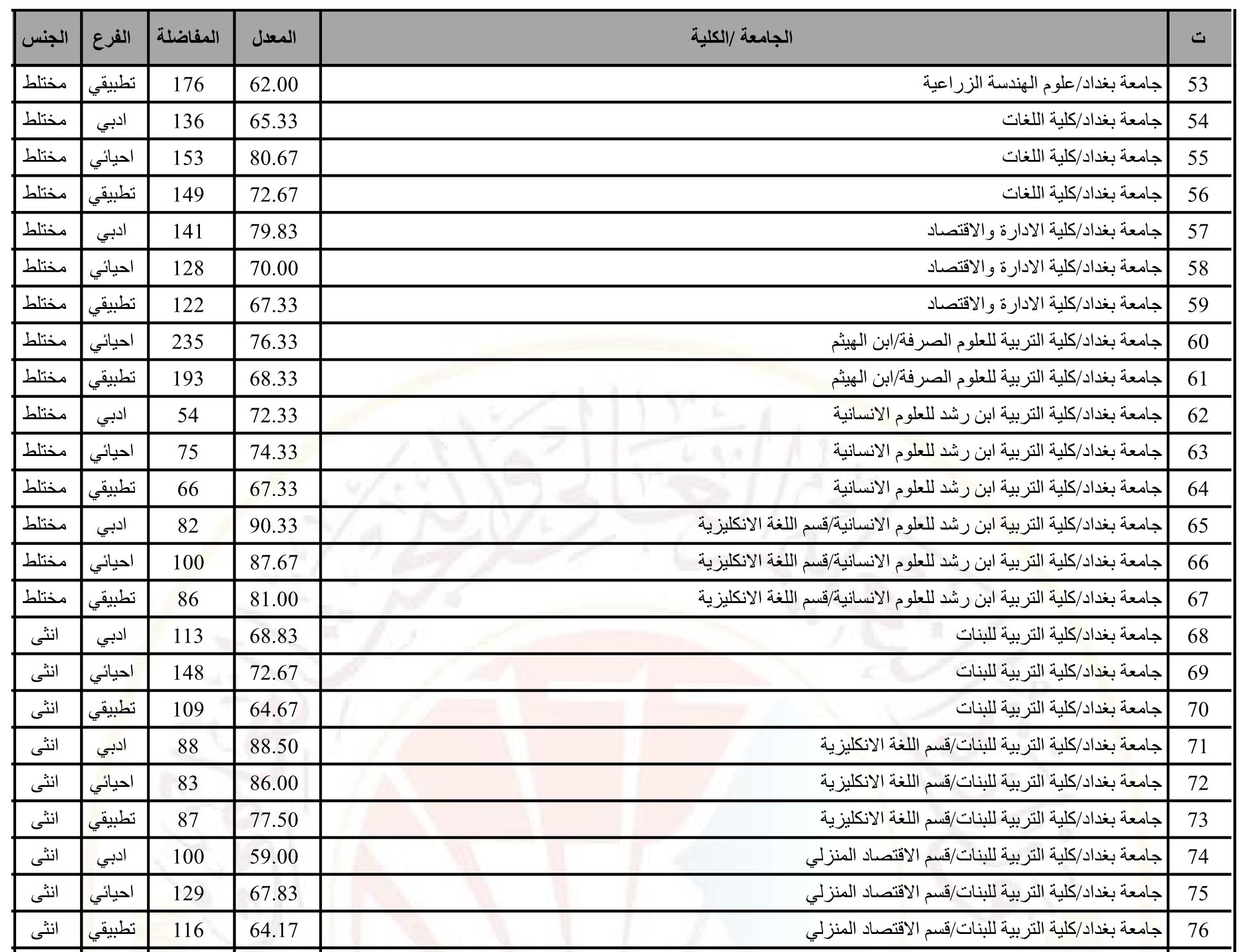 معدلات القبول في الجامعات العراقية 2022