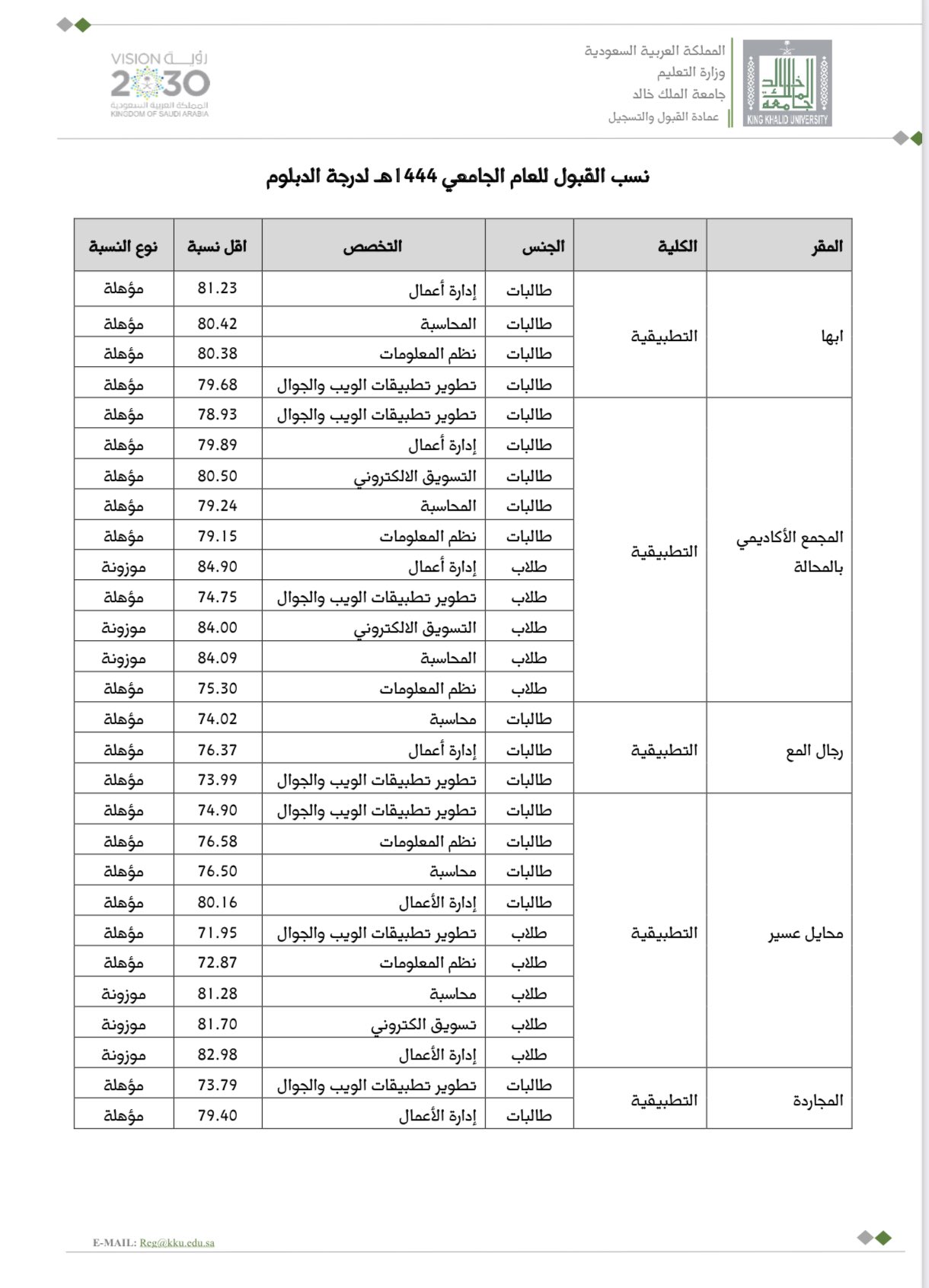 نتائج القبول جامعة الملك خالد