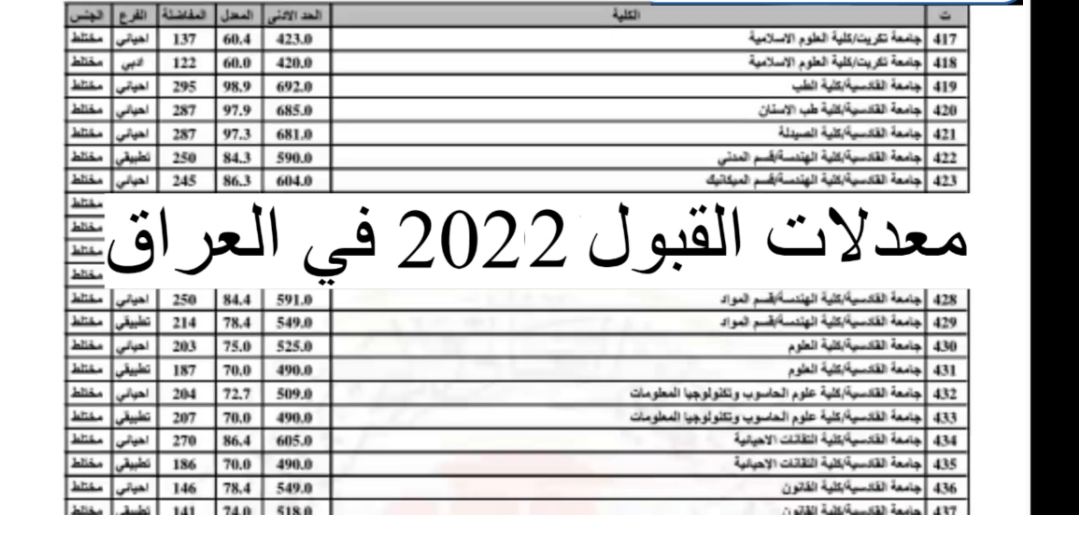 معدلات القبول لعام 2022 للجامعات العراقية