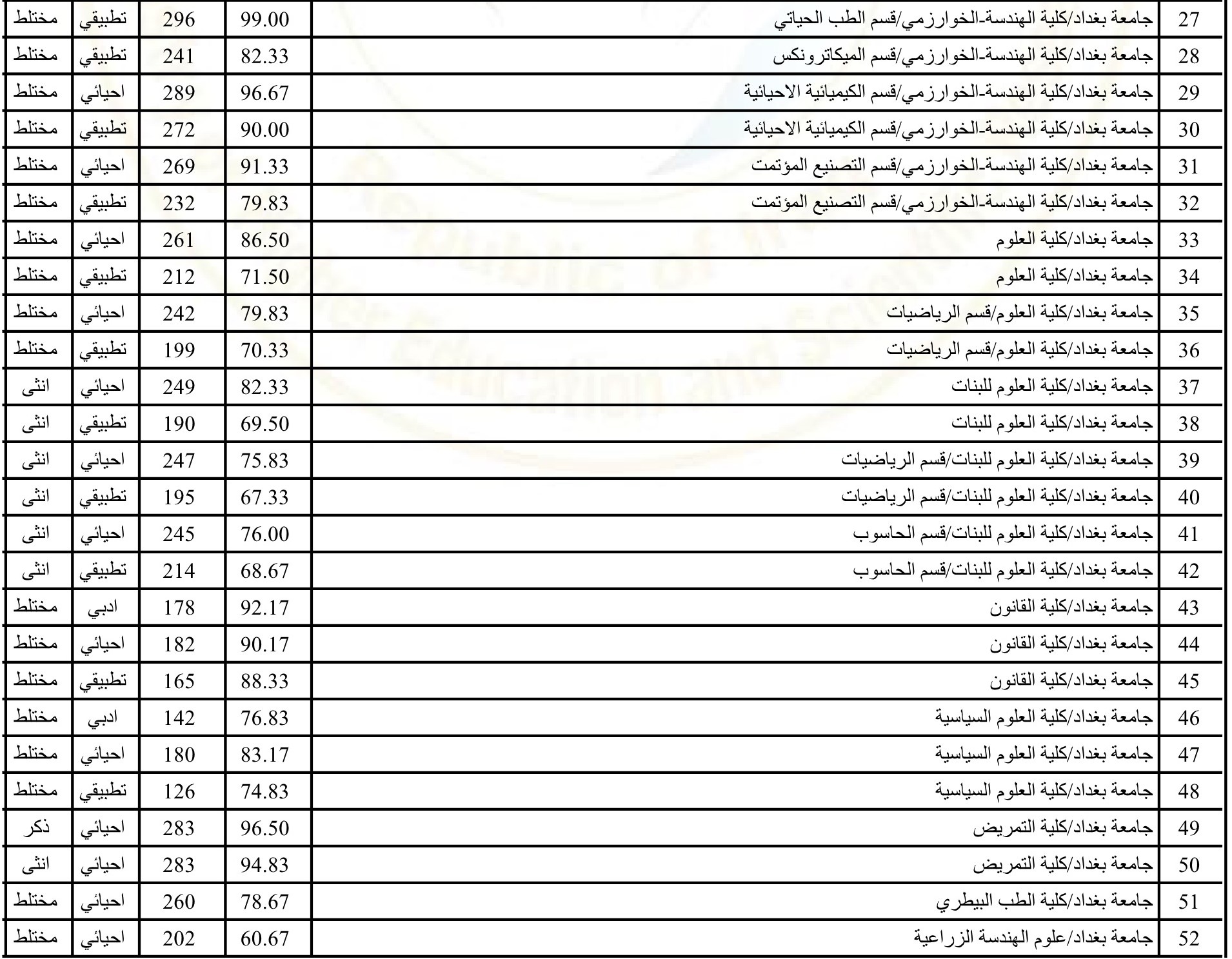 معدلات القبول في الجامعات العراقية