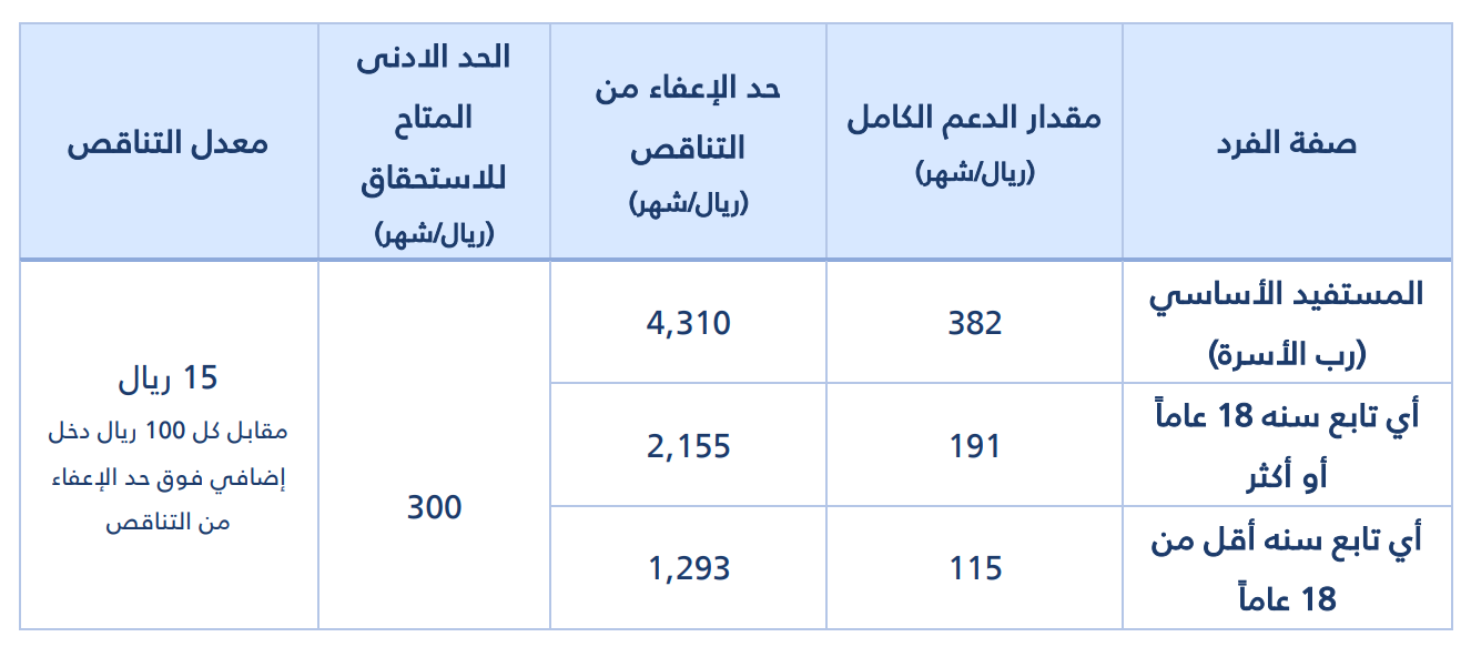 رابط وشروط التسجيل في حساب المواطن 1444 وحقيقة صرف راتبين لمستفيدين لهذا الشهر