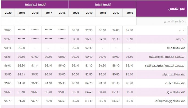 معدلات القبول الموحد 2022 الأردن وخطوات تسجيل الرغبات إلكترونياً عبر admhec.gov.jo