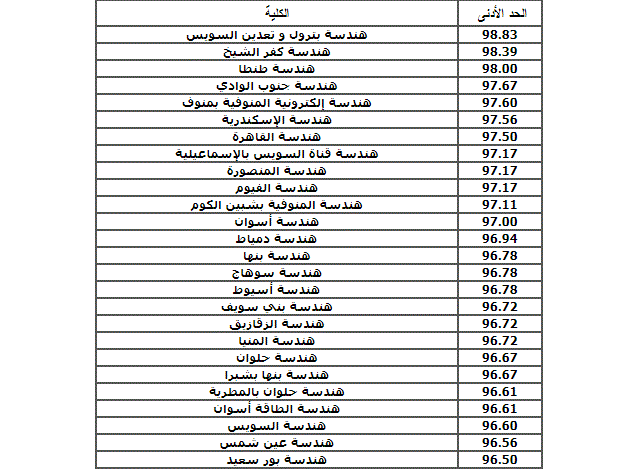 مؤشرات تنسيق الدبلومات الفنية 2022