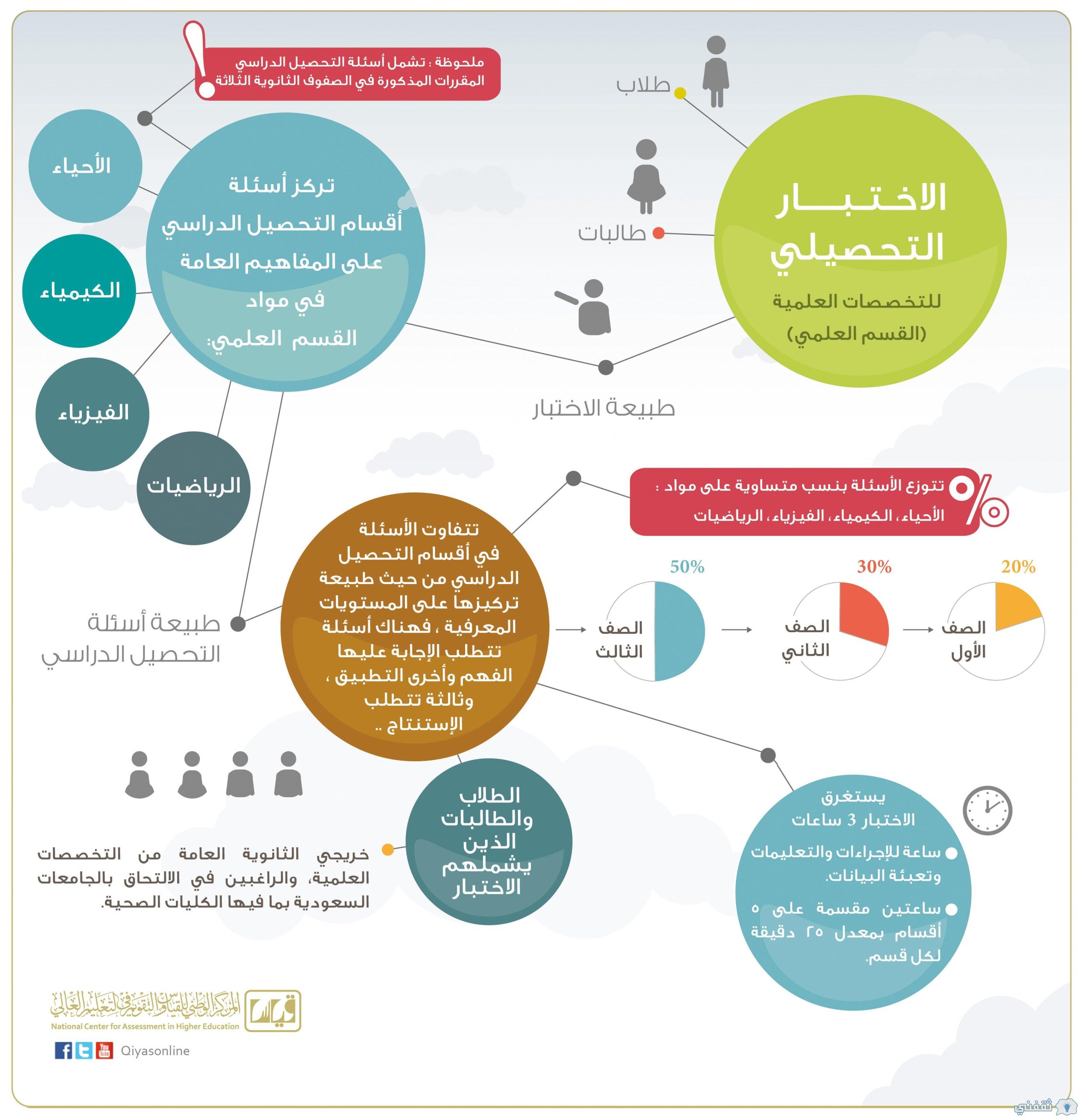 [موعد النتائج] تسجيل قياس ورقي Qiyas المركز الوطني للقياس والتقويم Etec